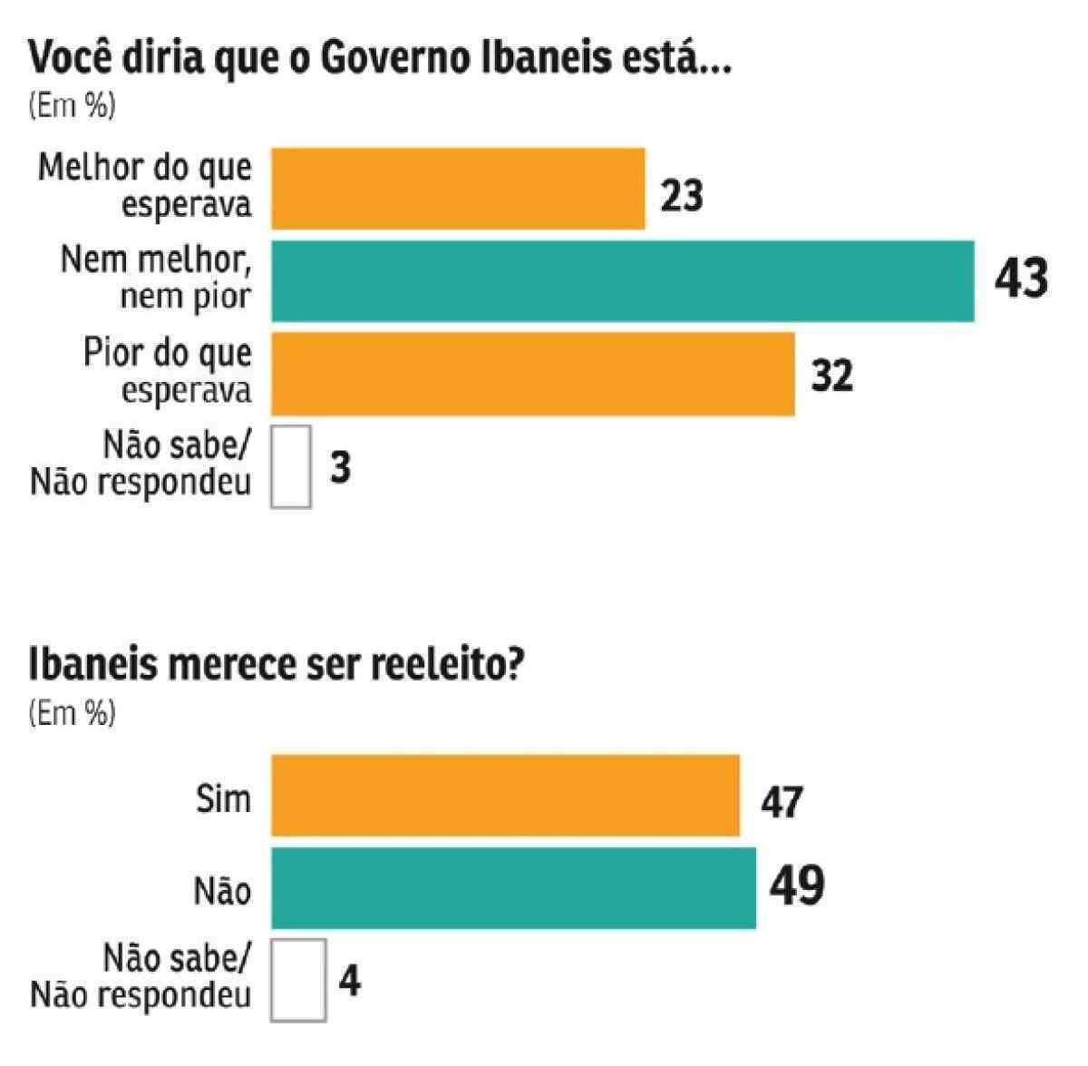 Avaliação do governo de Ibaneis Rocha