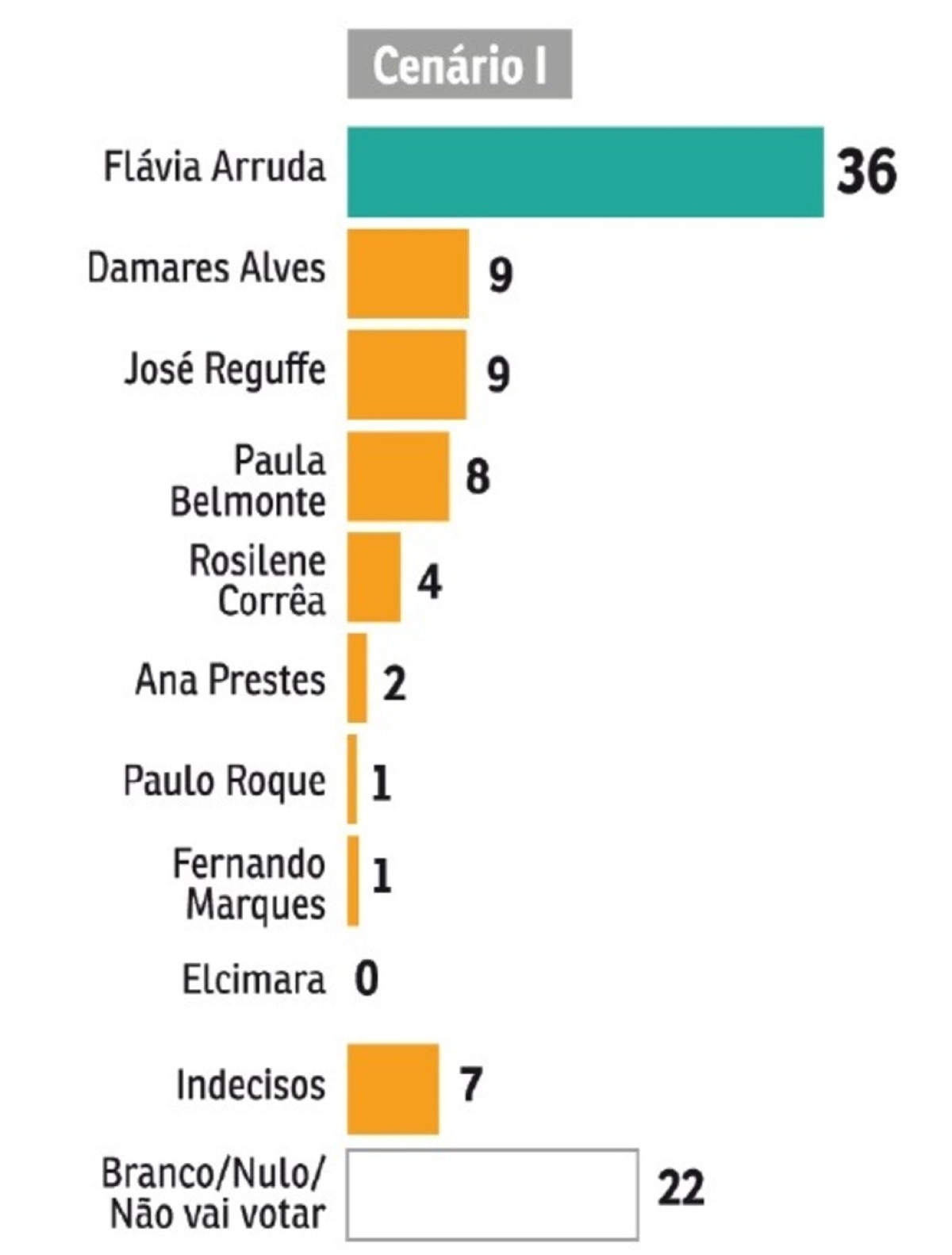 Flávia Arruda lidera com 36% dos votos neste cenário