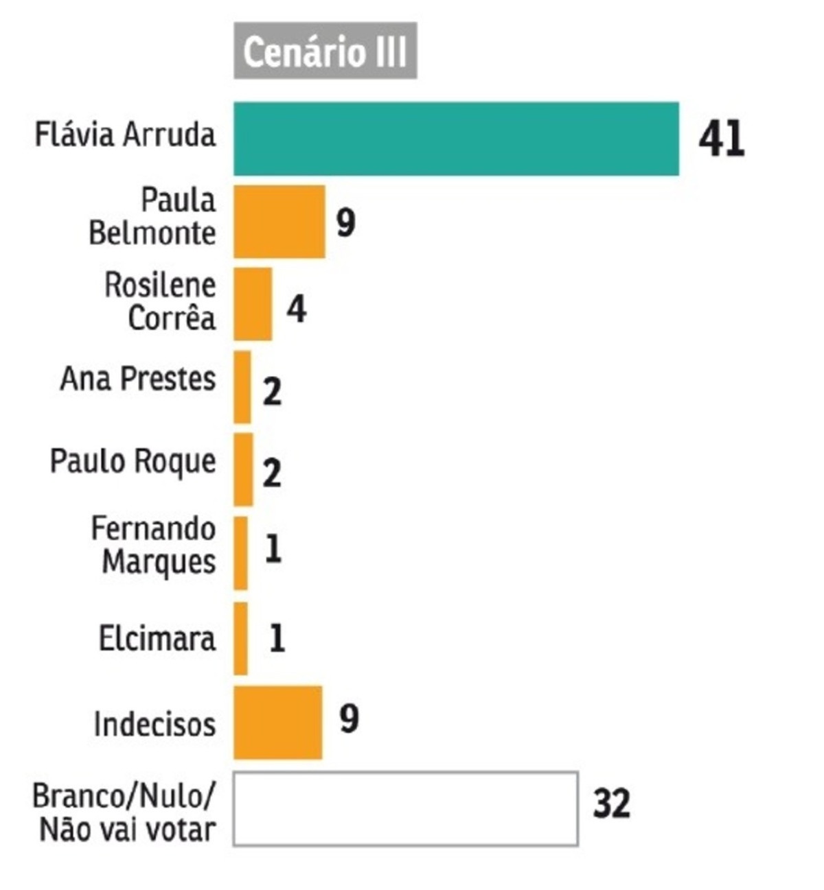 Flávia Arruda lidera com 41% dos votos neste cenário