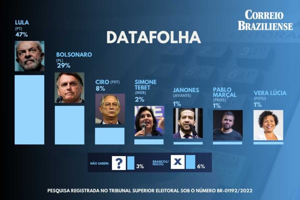Lula está 18 pontos à frente de Bolsonaro e venceria no primeiro turno