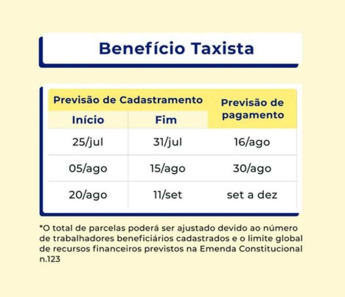 Ministério do Trabalho e Previdência (MTP) divulga calendário do auxílio taxista, que está previsto para começar a ser pago em 16 de agosto