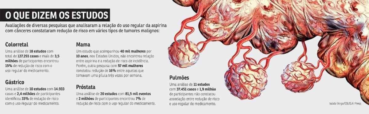 O que dizem os estudos 