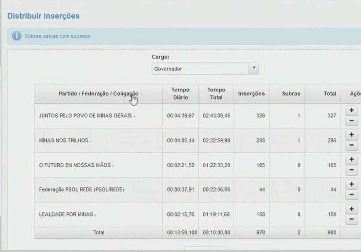 Distribuição de inserções entre os candidatos a governador de Minas Gerais