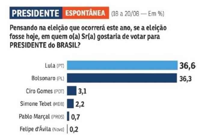 Pesquisa presidencial Correio/Opinião