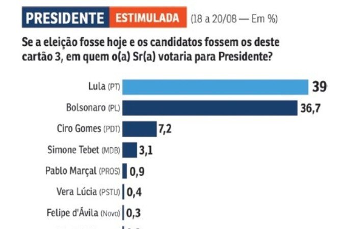 Pesquisa presidencial Correio/Opinião