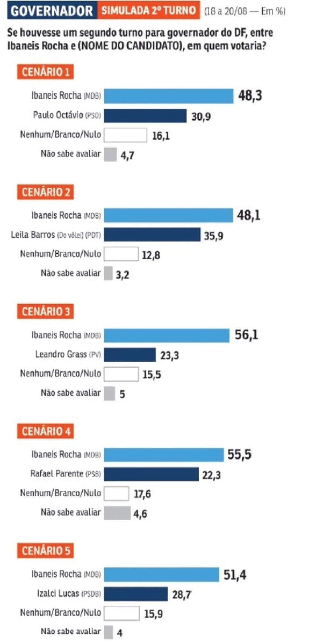 Pesquisa Correio/Opinião para governador do DF