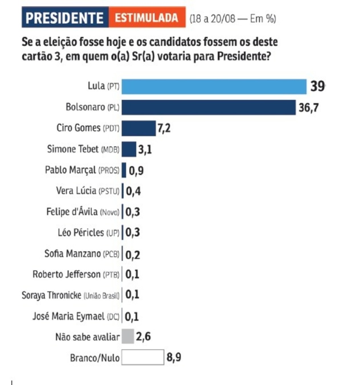 Lula e Bolsonaro est o empatados no DF mostra pesquisa Correio