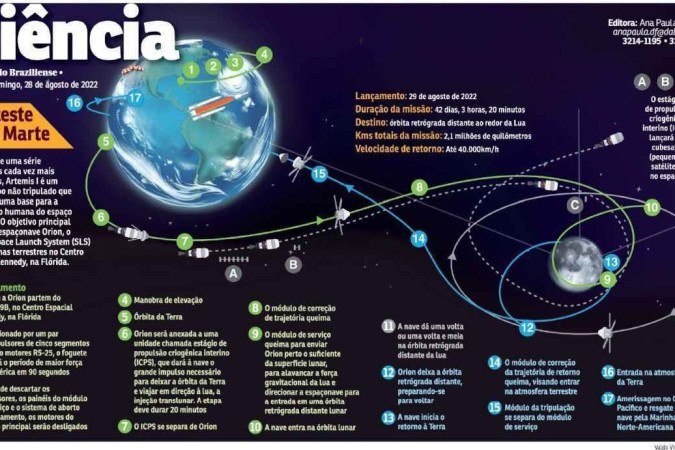 Próximos voos da missão Artemis levarão humanos ao solo lunar e, depois, ao Planeta Vermelho, pretende a agência norte-americana
