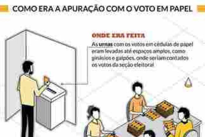 Como funcionavam as eleições manuais e as funções de cada ator
