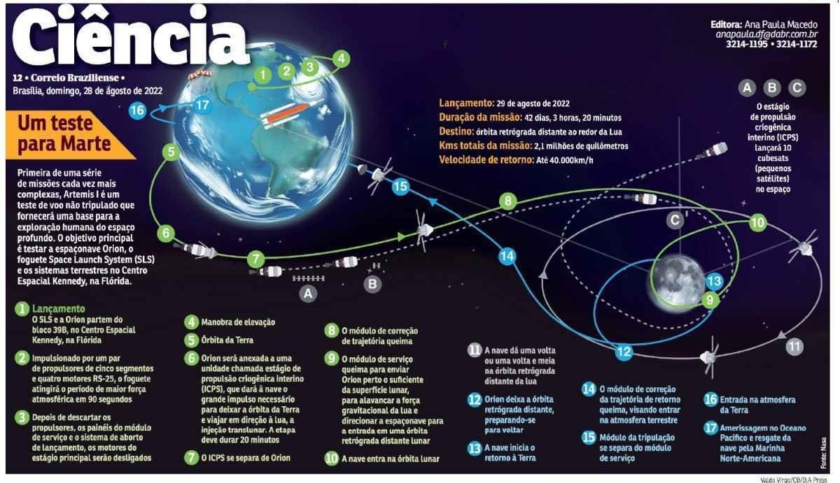 Próximos voos da missão Artemis levarão humanos ao solo lunar e, depois, ao Planeta Vermelho, pretende a agência norte-americana