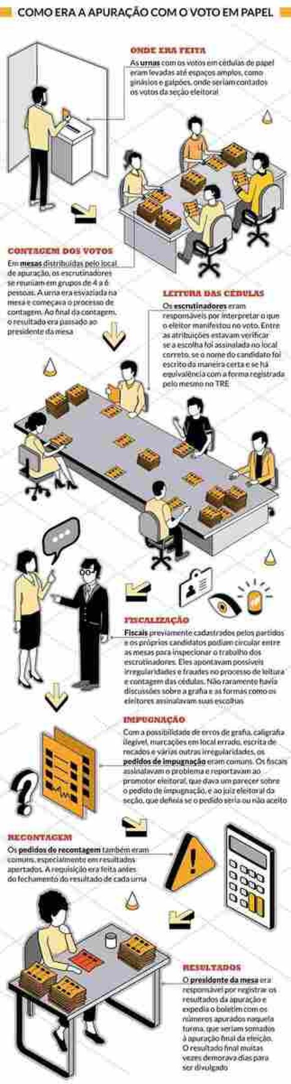 Como funcionavam as eleições manuais e as funções de cada ator 