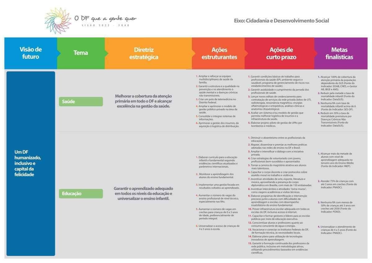 Resumo do Eixo 1, sobre cidadania e desenvolvimento social, do documento "O DF Que A Gente Quer - Visão 2022-2040"