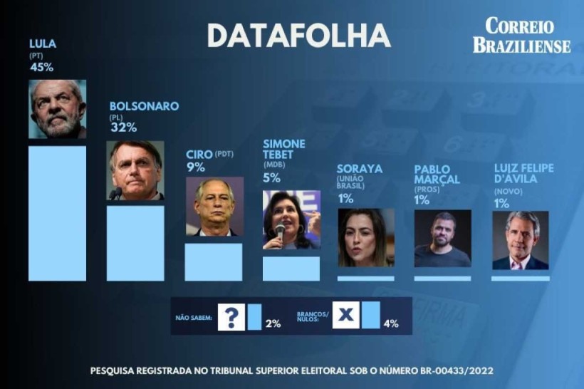 Datafolha Ap s debate Lula cai para 45 Ciro e Tebet sobem