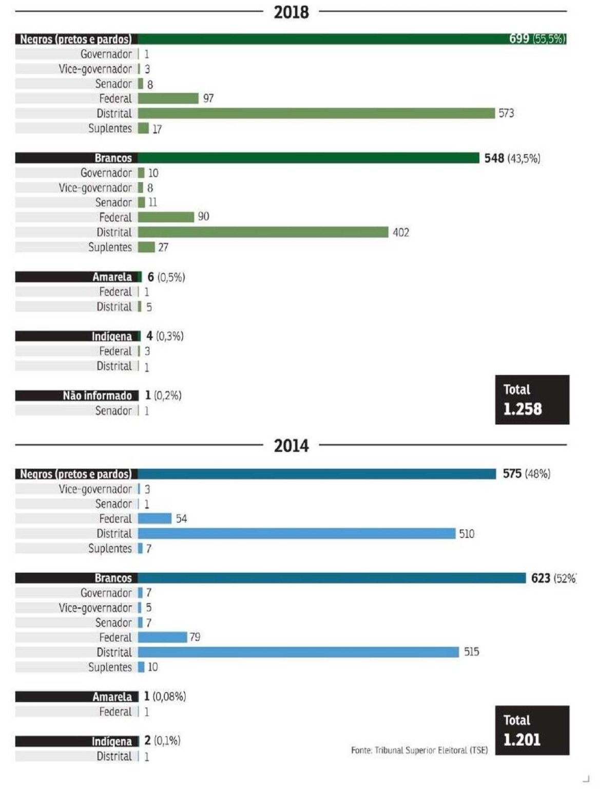 Negros e pardos são maioria entre os candidatos no Distrito Federal 
