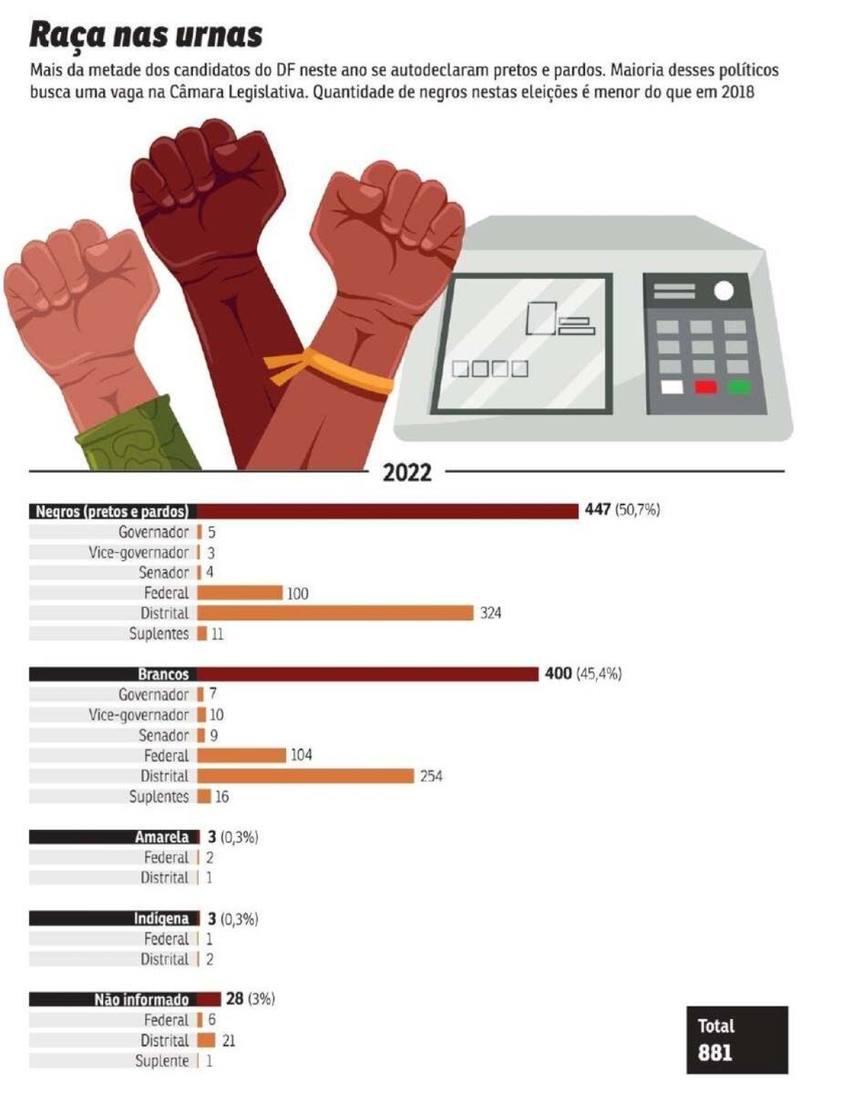 Negros e pardos são maioria entre os candidatos no Distrito Federal 