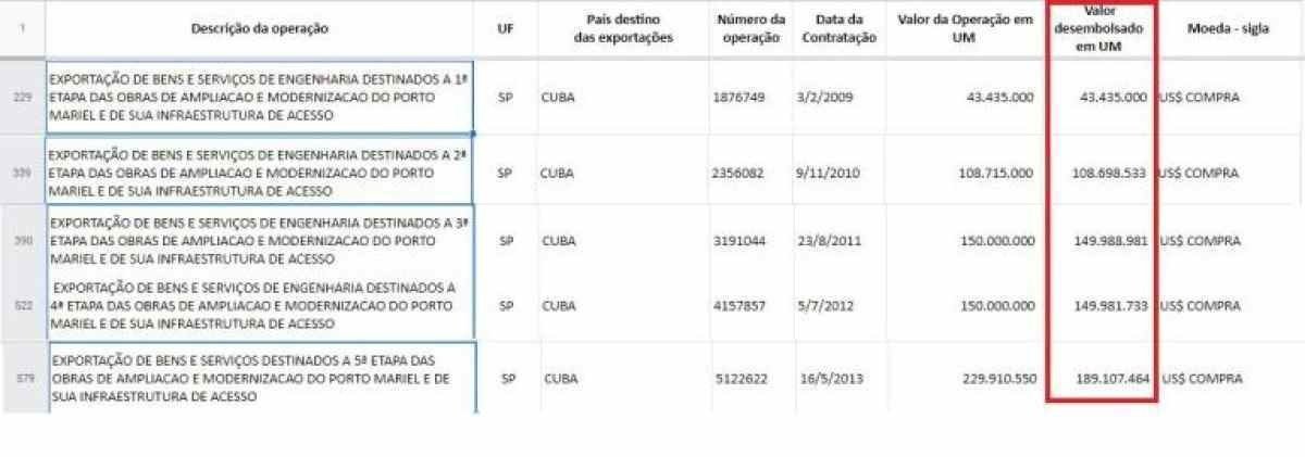 | Print da tabela "Operações de exportação pós-embarque – serviços (1998 a 31.07.2022)", disponível na Central de Downloads do site do BNDES indicando os valores envolvidos no financiamento da construção do porto de Mariel, em Cuba