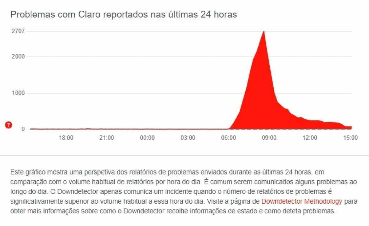 Instabilidades foram registradas a partir das 6h30 e só foram normalizadas as 15h