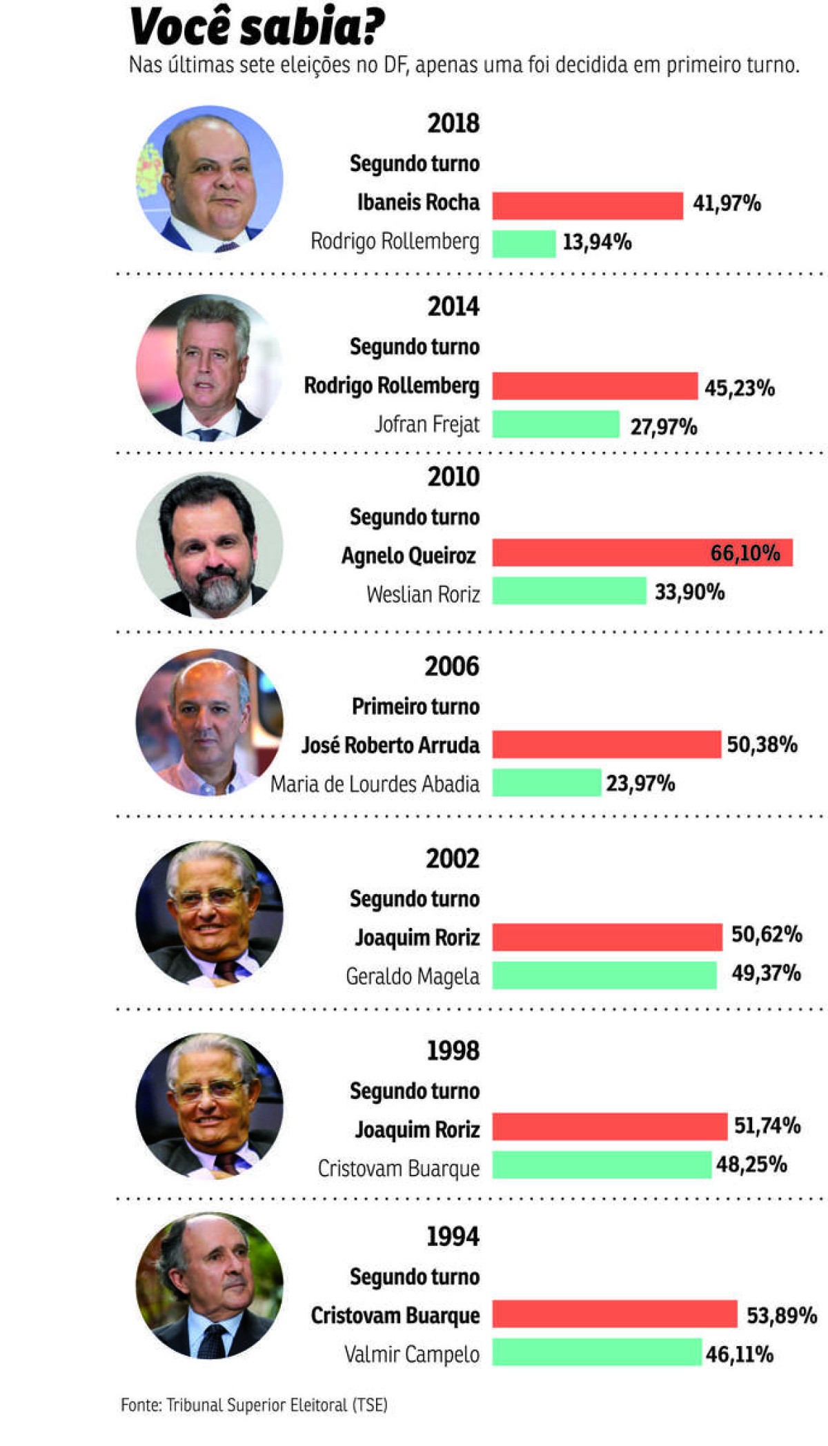 governadores