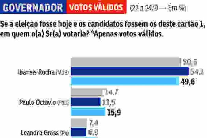 Governador votos válidos