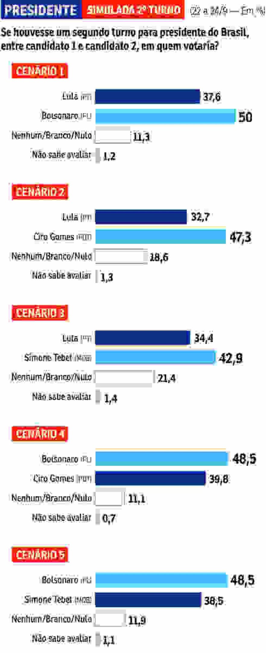 Presidenta estimulada 2 turno