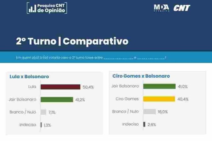 A 155ª Pesquisa CNT de Opinião, divulgada dia 1º/10, mostra as intenções de voto para presidente da República em 2022 e a possibilidade de mudança de candidato até a hora da votação.