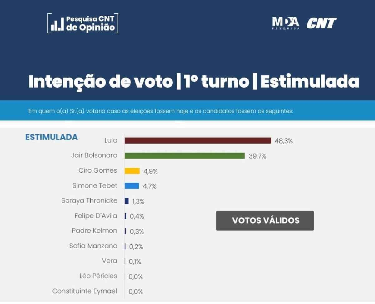 Pesquisa CNT Lula tem 44 2 de inten es de voto e Bolsonaro 36 3