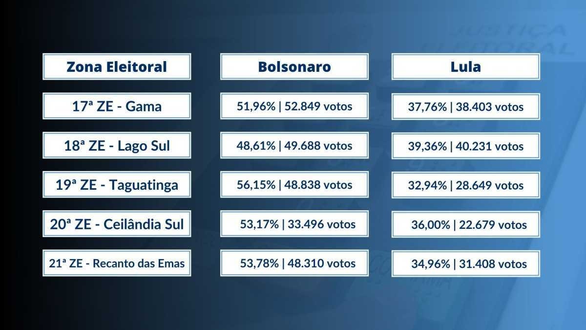 Eleições presidenciais no DF Lula só ganhou de Bolsonaro na Asa Norte