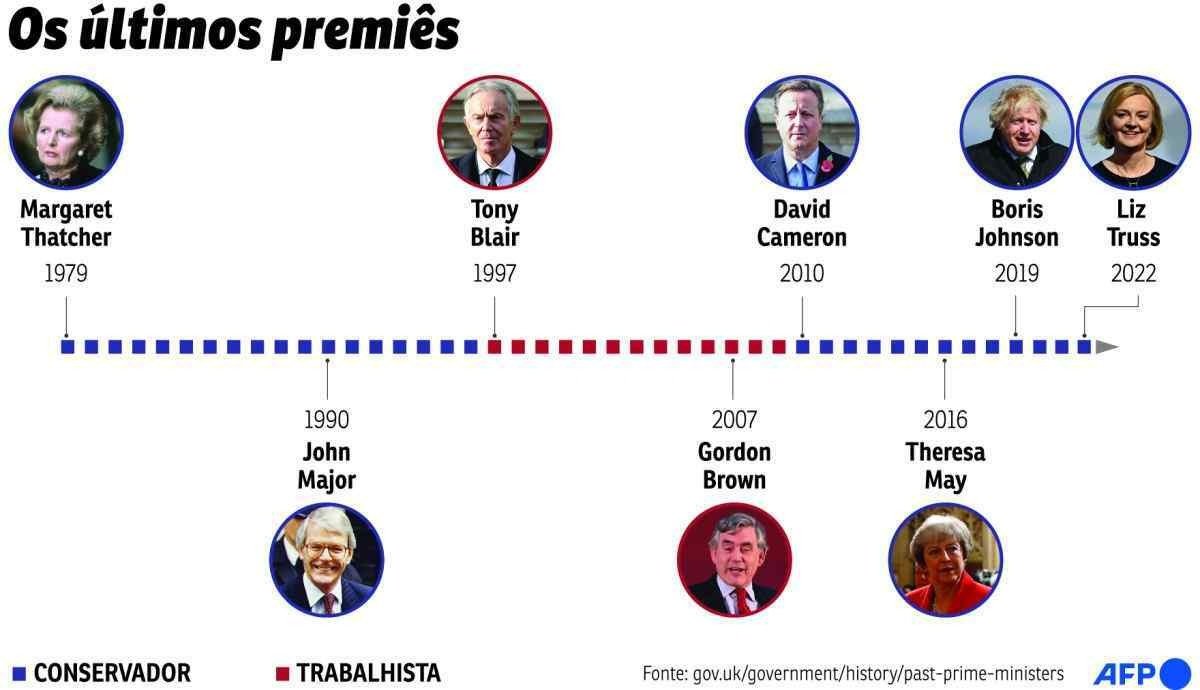 AFP-Premiês Reino Unido