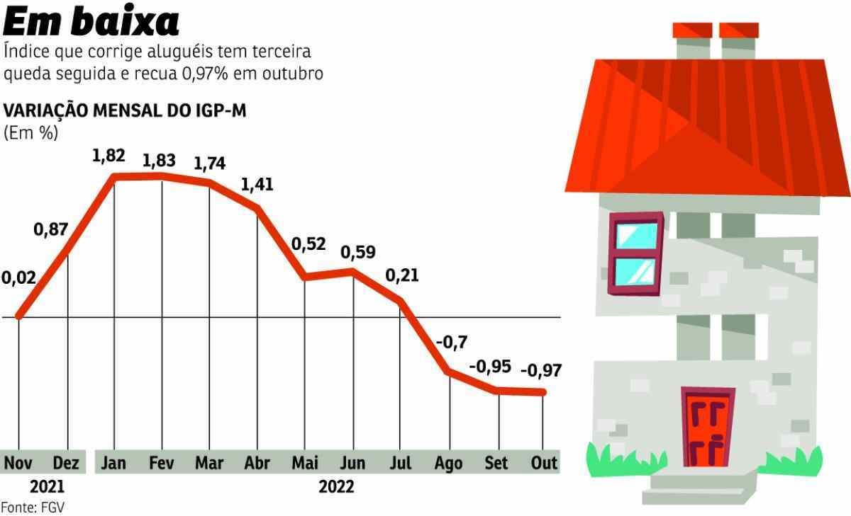 grafico aluguel