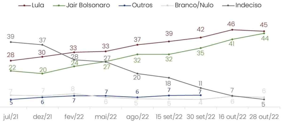 Argentina: pesquisa aponta empate entre candidatos à presidência