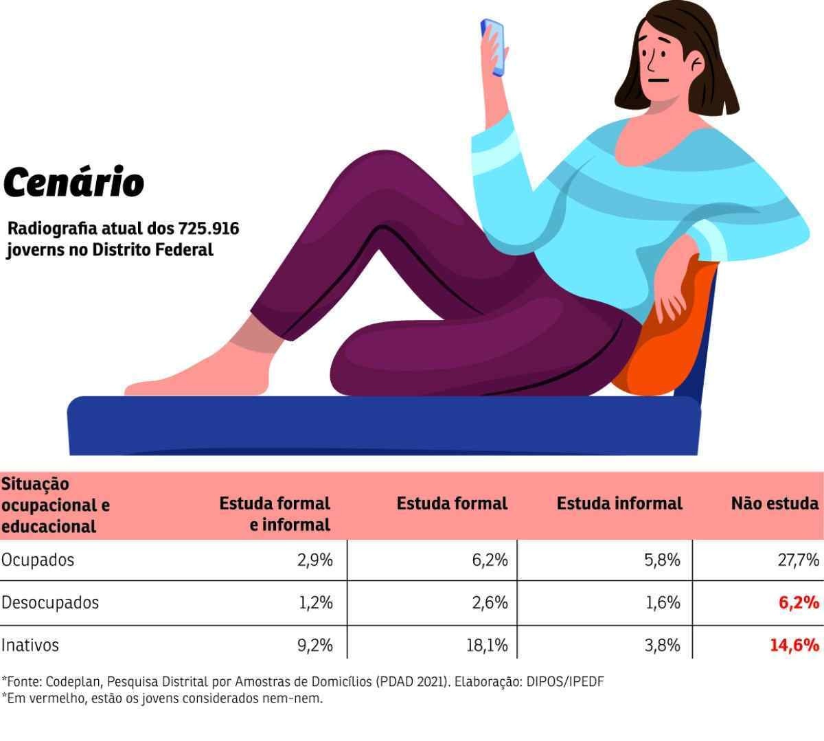 Estudo aponta que 20,8% da população jovem do DF são geração 