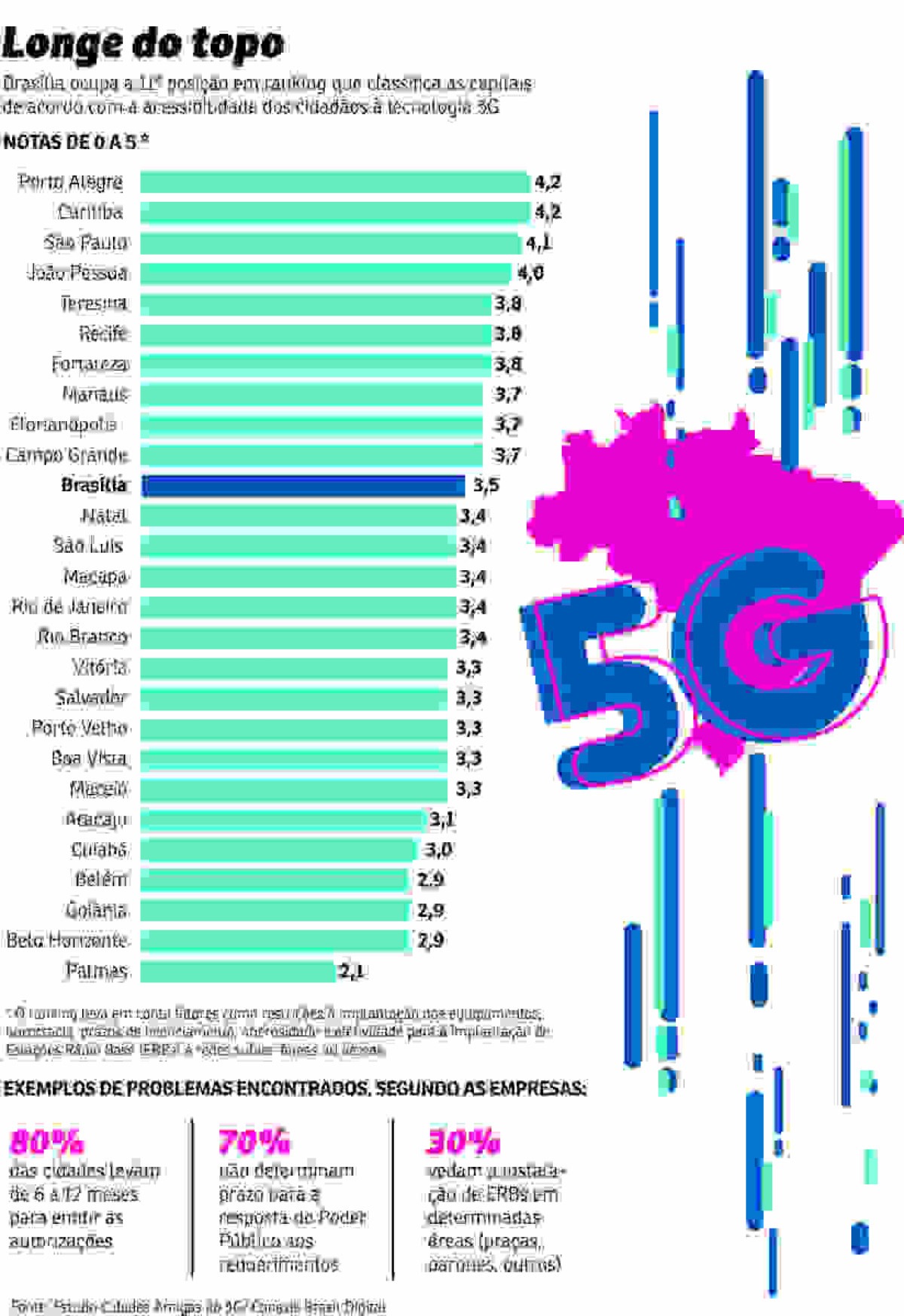 5G em BH: capital vai receber nova tecnologia ainda com déficit