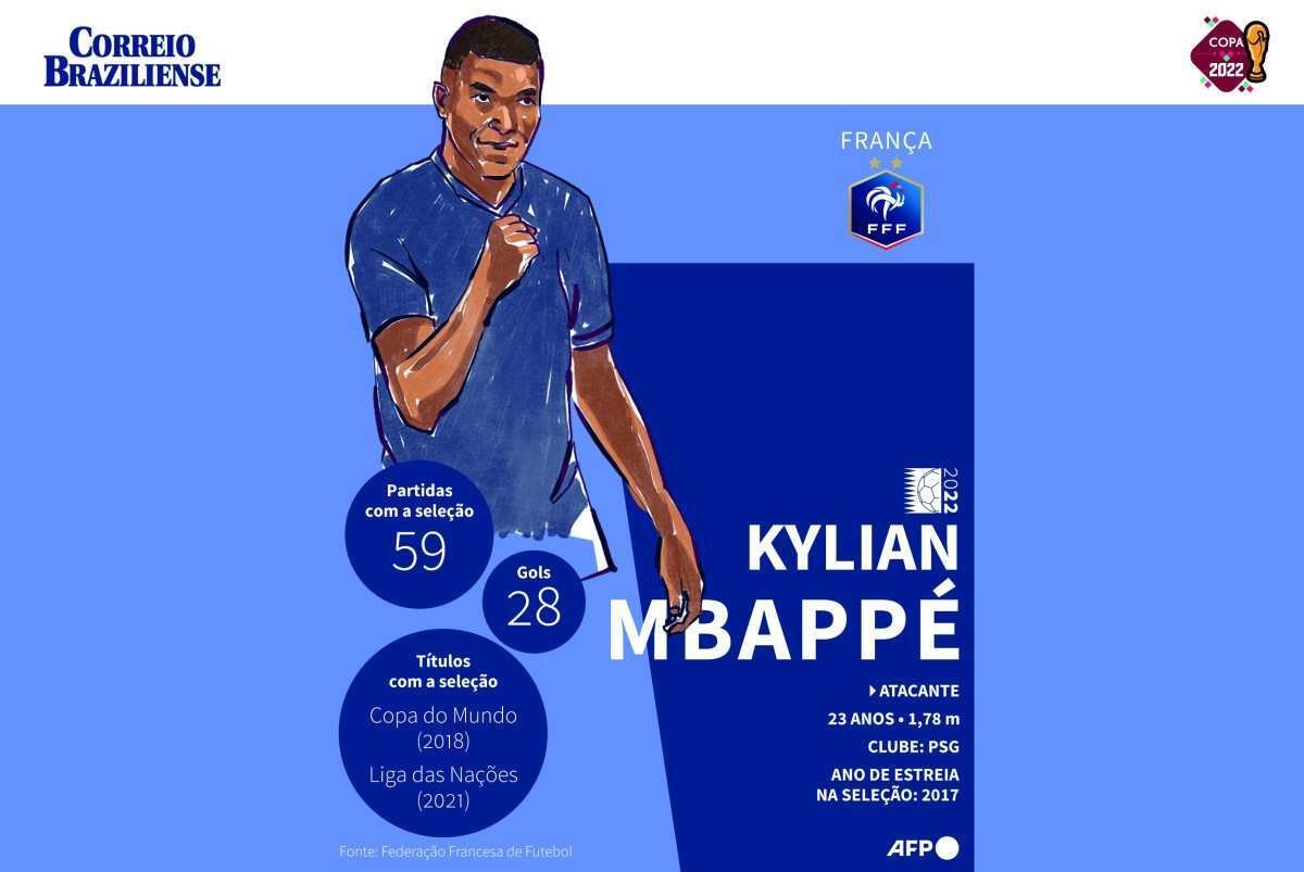 Mbappé, o principal pilar para o feito raro da França em Copas do Mundo