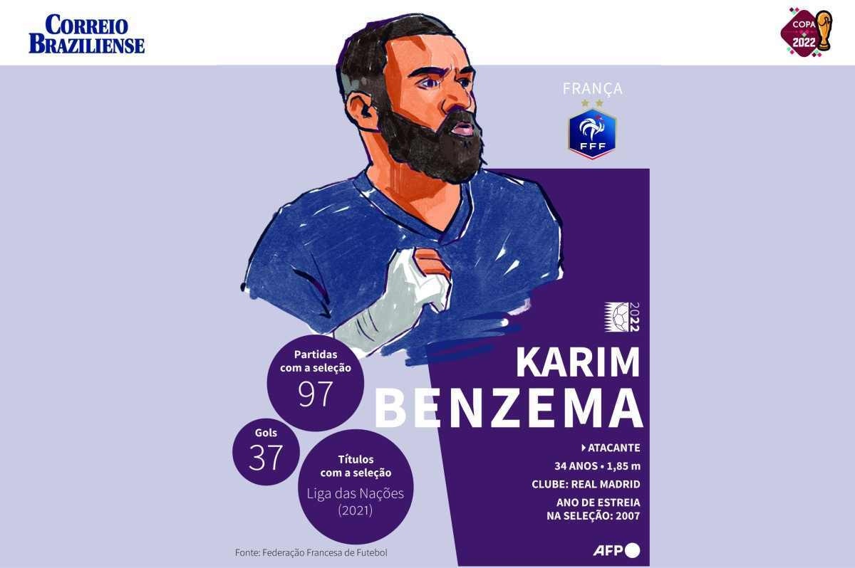 Benzema, o protagonista muçulmano do primeiro Mundial no Oriente Médio