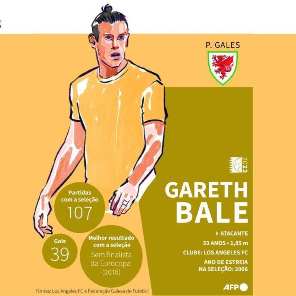 Bale marca, e Gales busca empate com os EUA em retorno à Copa após 64 anos