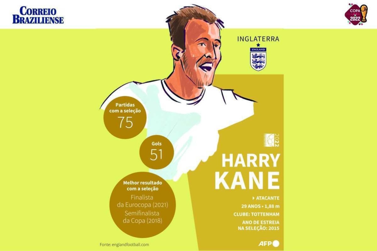 Diário da Copa 2022: Harry Kane e os Chevettes de seis dígitos