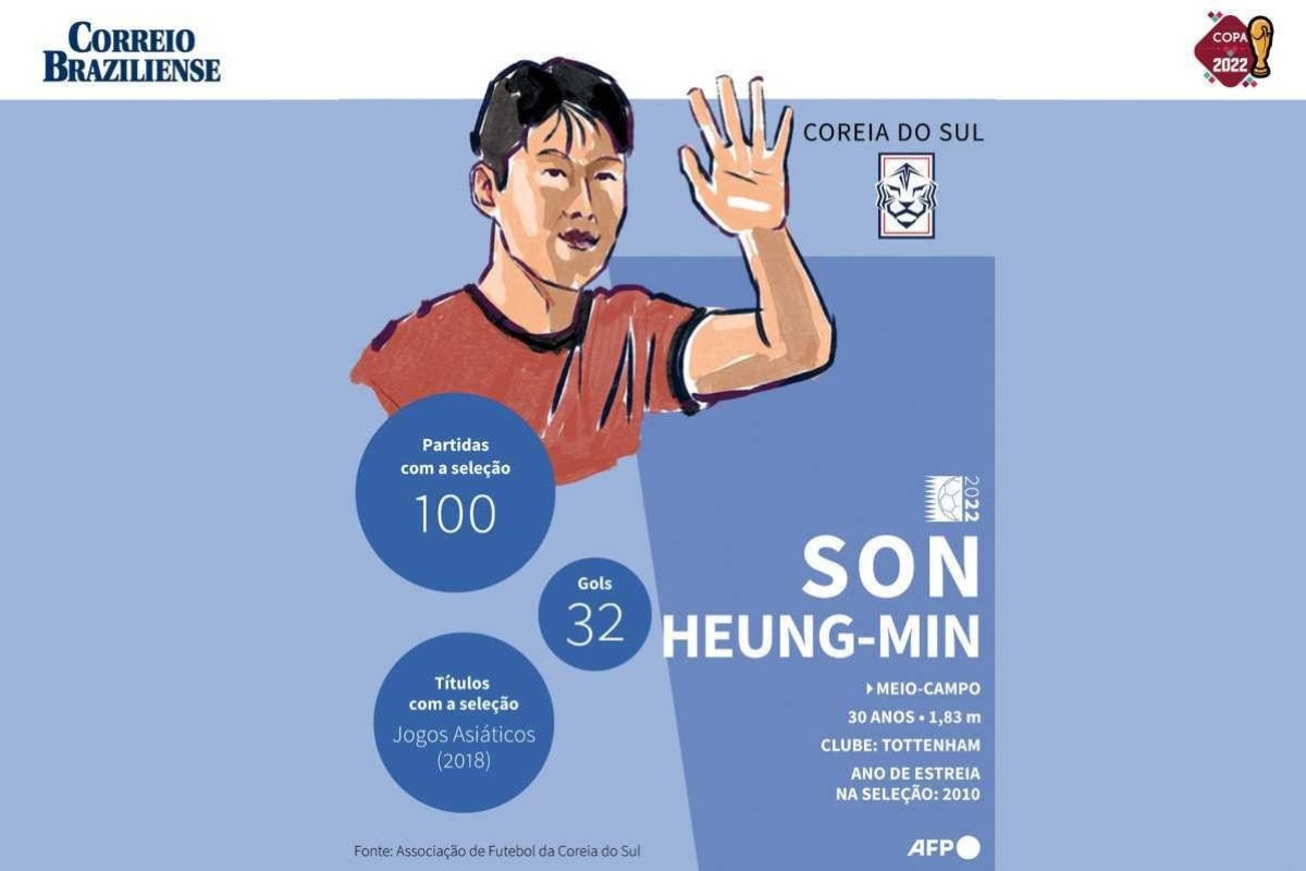 Coreia do Sul  Son e a seca de gols na Copa do Mundo do Qatar - Sagres  Online