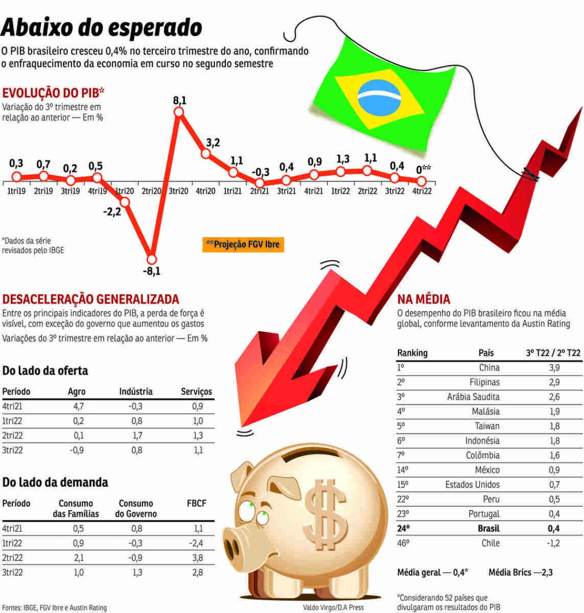 Após alta de 1% no PIB, Brasil assume 9ª posição em ranking global