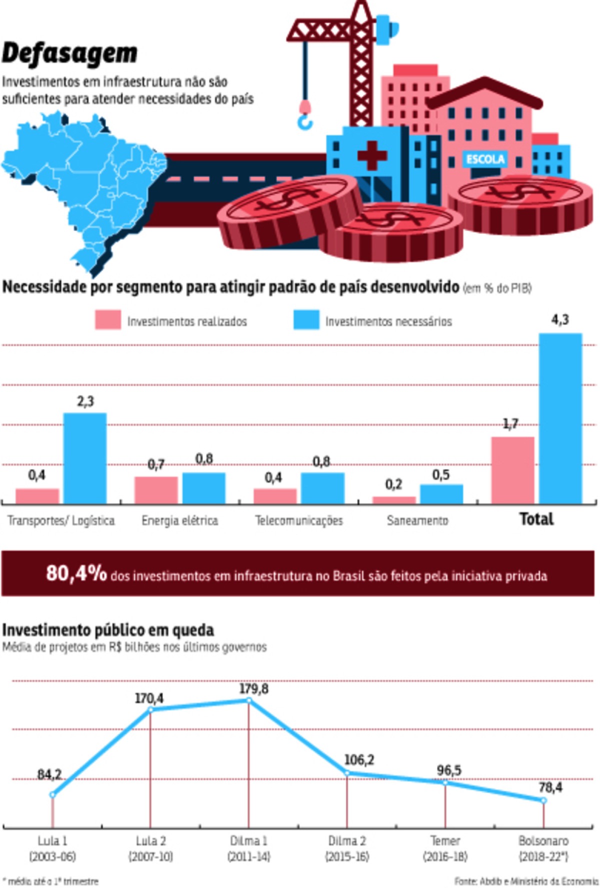 Investimento em infraestrutura exige melhor governança