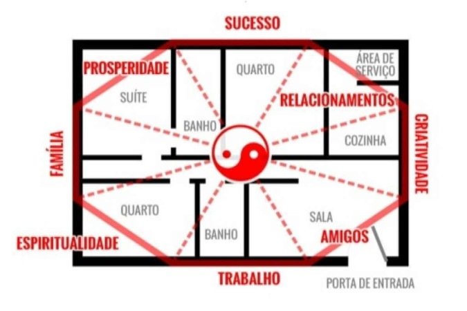 Aplicação do ba'guá para harmonização da casa