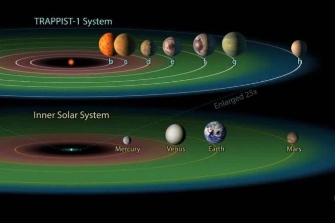 O sistema TRAPPIST-1 comparado ao nosso em escala 25 vezes maior, com a zona habitável em verde - (crédito: NASA/Caltech) O sistema TRAPPIST-1 comparado ao nosso em escala 25 vezes maior, com a zona habitável em verde - (crédito: NASA/Caltech)