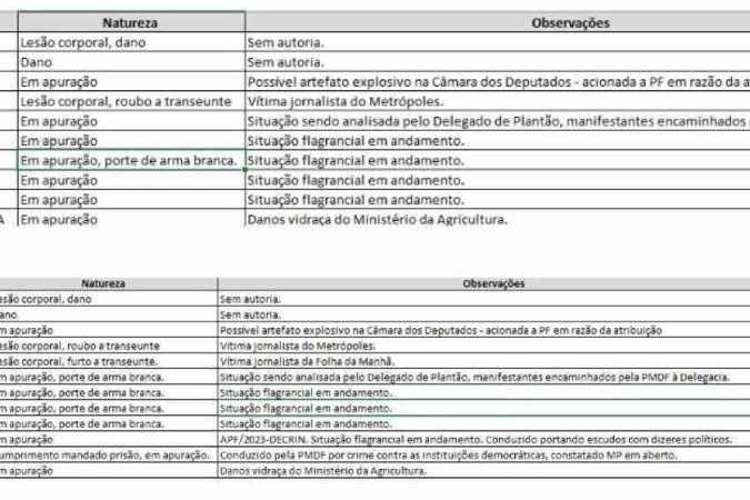 Ocorrências registradas pela PCDF 