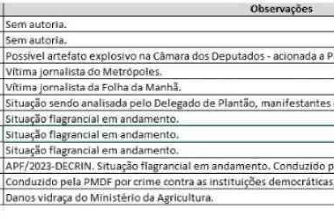 Ocorrências registradas pela PCDF