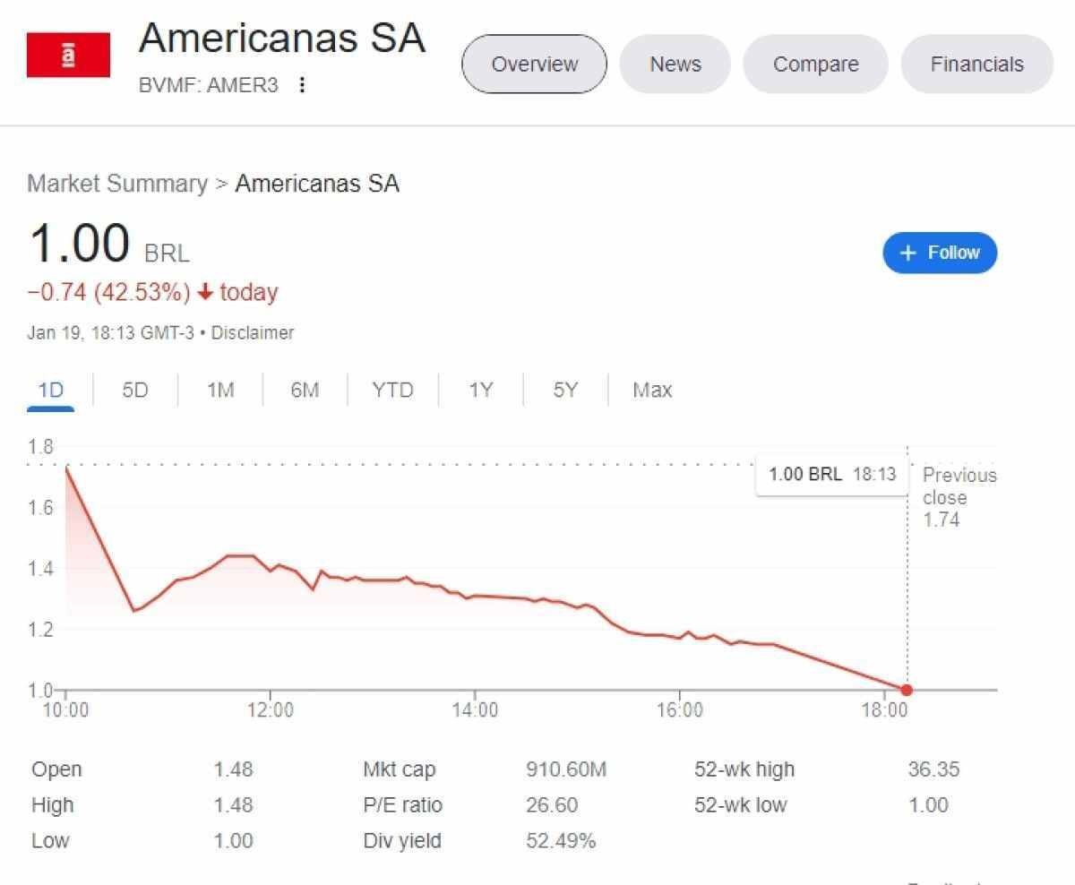 As recorded by B3, Sao Paulo Stock Exchange, Americana shares closed Thursday (1/19) at R$1