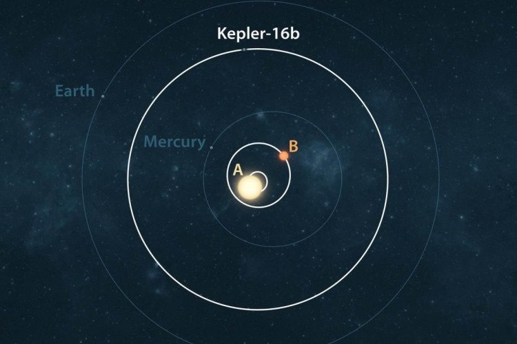 Planetas que orbitam estrelas binárias são possivelmente habitáveis