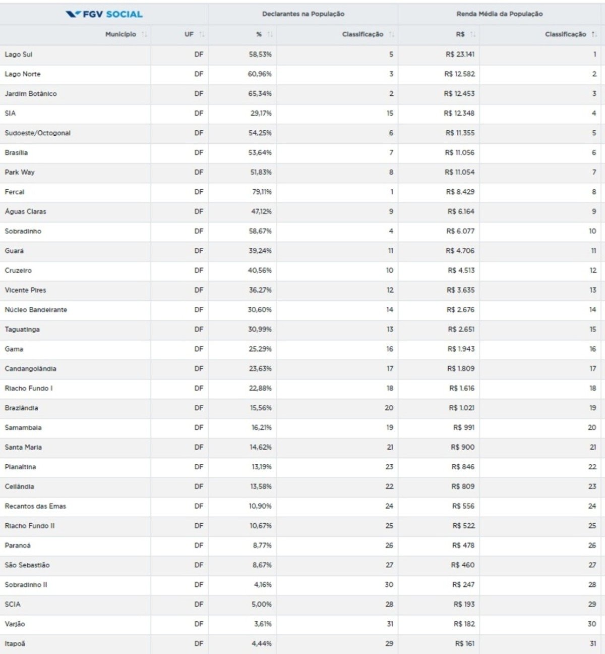 Ranking de concentração de riqueza nas 31 regiões administrativas do DF