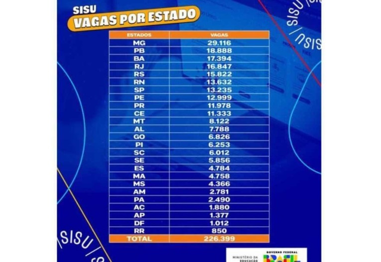 Sisu 2023/2: veja as notas de corte parciais dos cursos mais