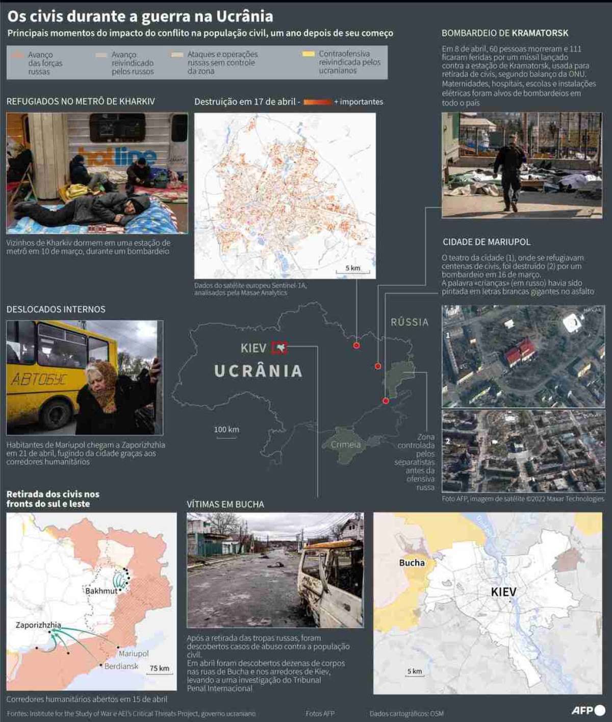 Impacto da guerra na Ucrânia sobre a população civil, um ano depois do início do conflito 