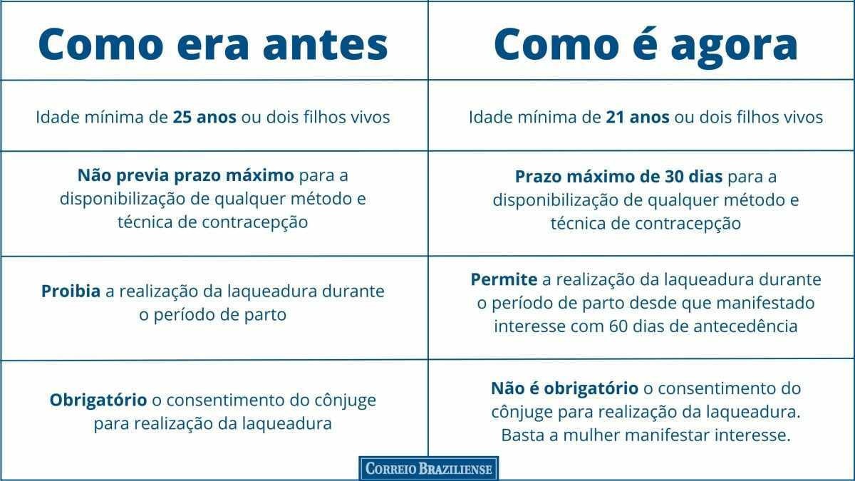 Como era e o que muda com as novas regras para realização da laqueadura e disponibilização de métodos e procedimentos contraceptivos no Brasil 
