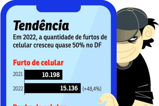 roubo de celular